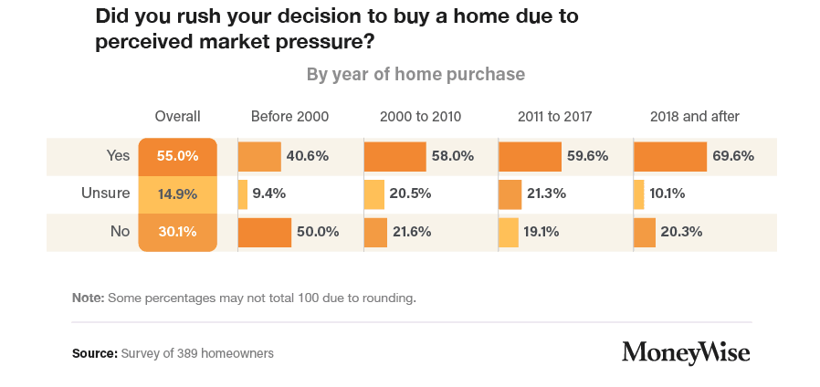 Survey data about homeowners buying homes