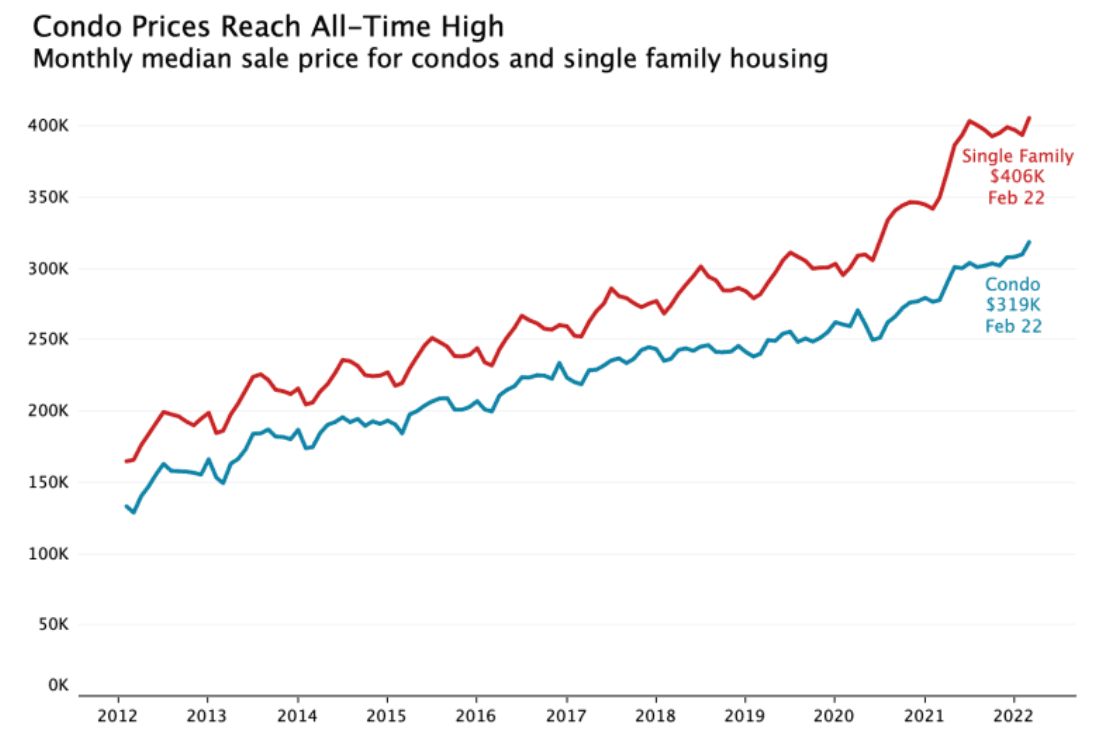 Condo Prices Increasing Graph