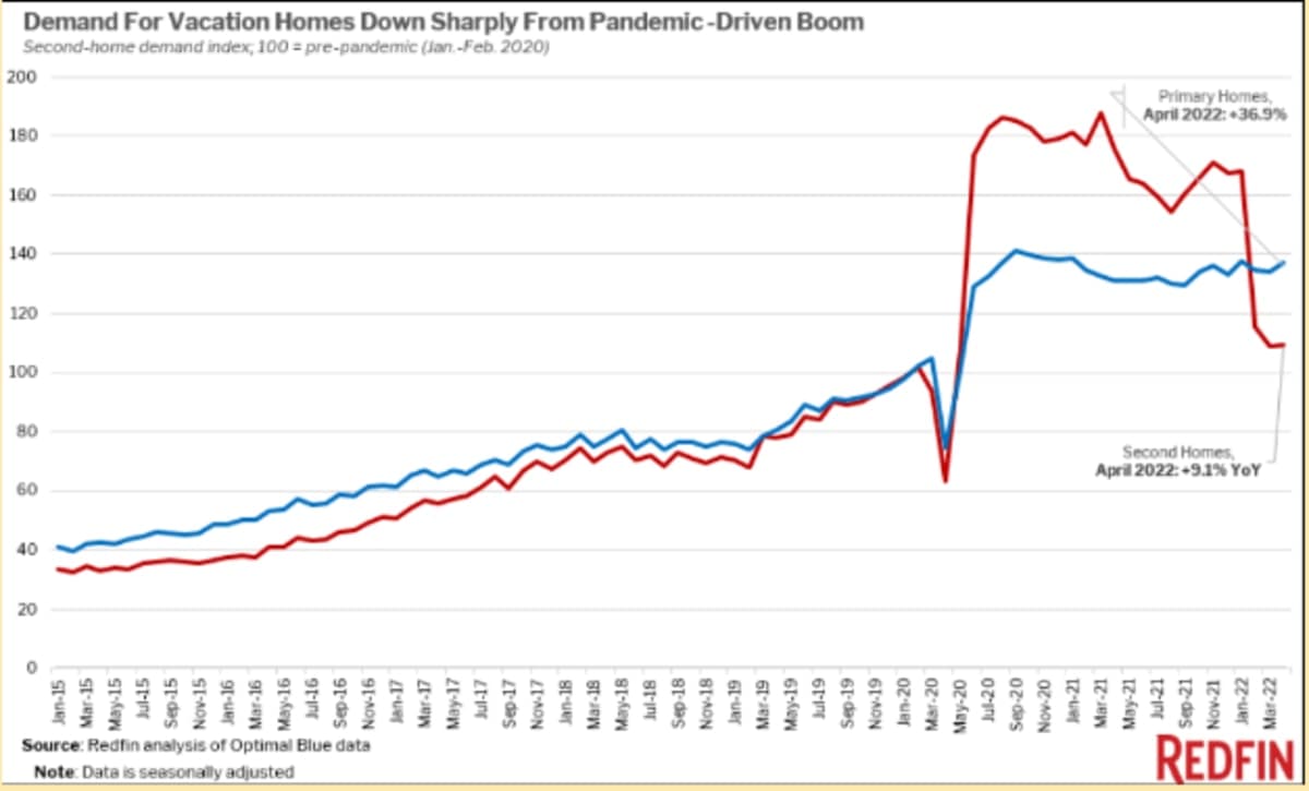demand for vacation homes down
