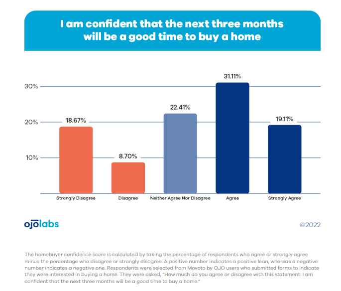 Chart Showing Homebuyers' Opinions