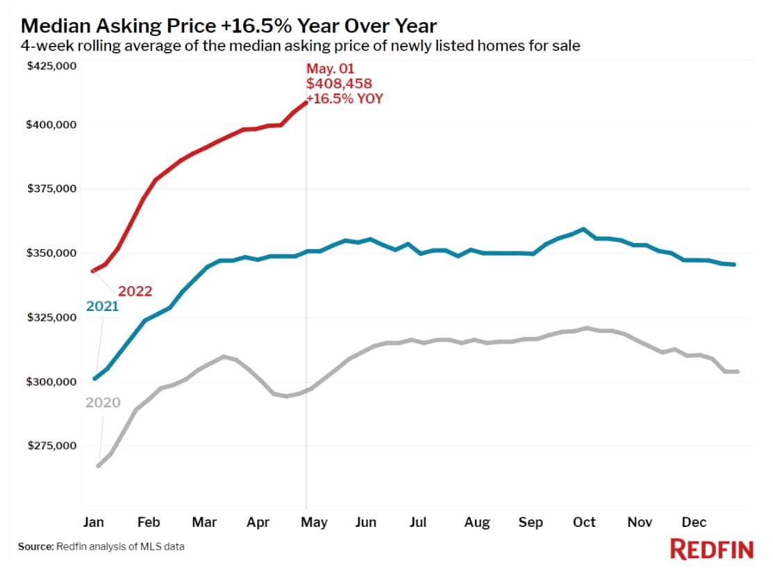 Median asking price of newly listed houses