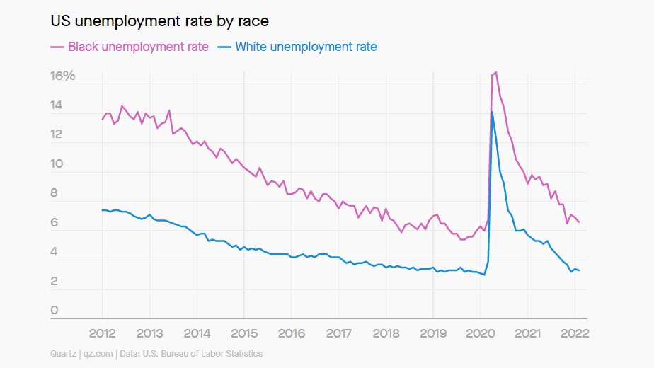 US Unemployment Rate By Race