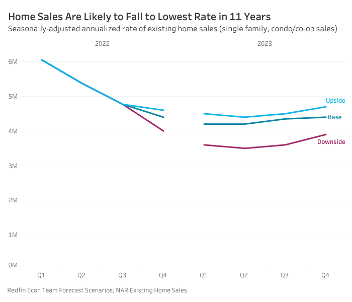 graph depicting home-sale trends